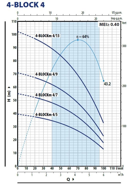 Charakterystyka Pedrollo 4Block 4