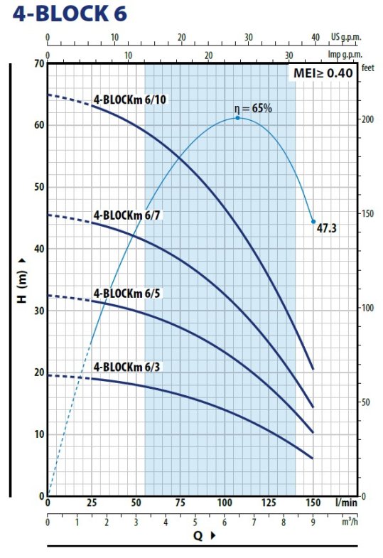 Charakterystyka Pedrollo 4Block 6