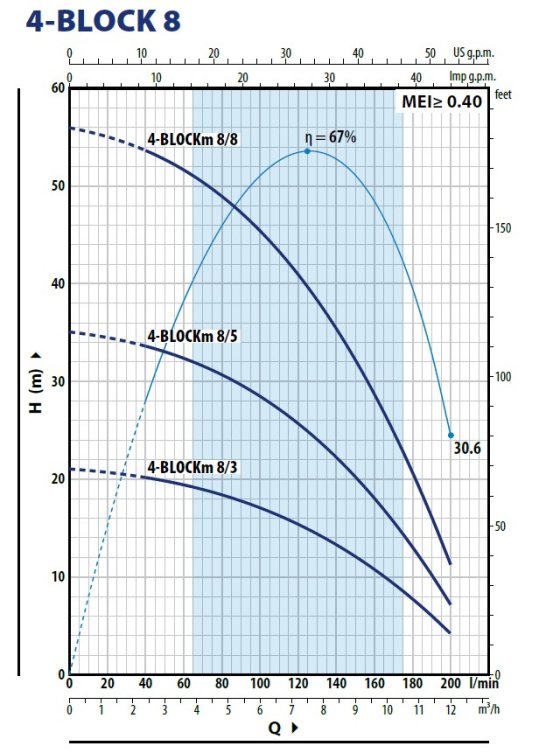 Charakterystyka Pedrollo 4Block 8