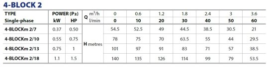 Tabela charakterystyk Pedrollo 4Block 2