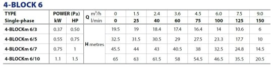 Tabela charakterystyk Pedrollo 4Block 6