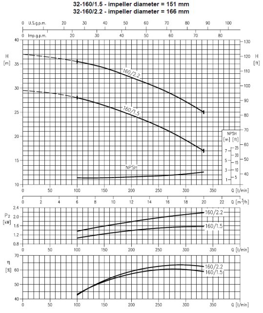 Charakterystyka Ebara 3M 32-160