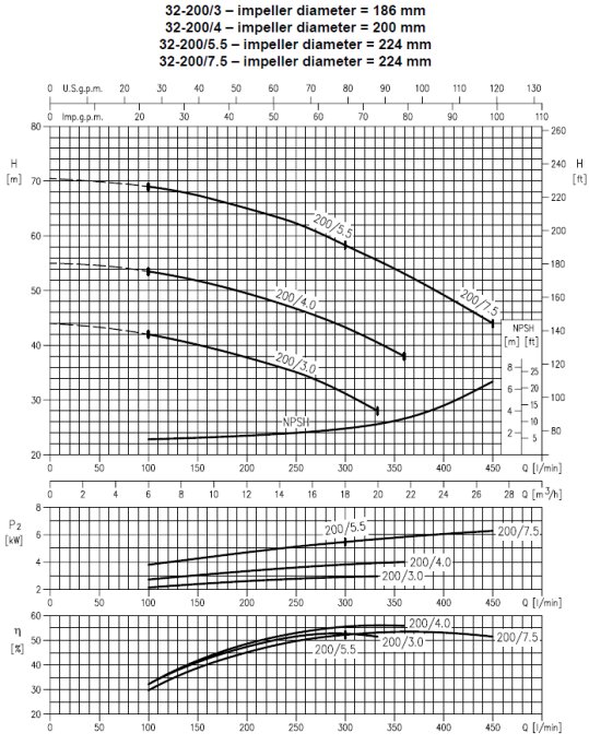 Charakterystyka Ebara 3M 32-200