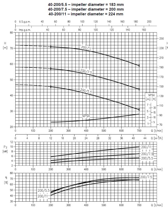 Charakterystyka Ebara 3M 40-200