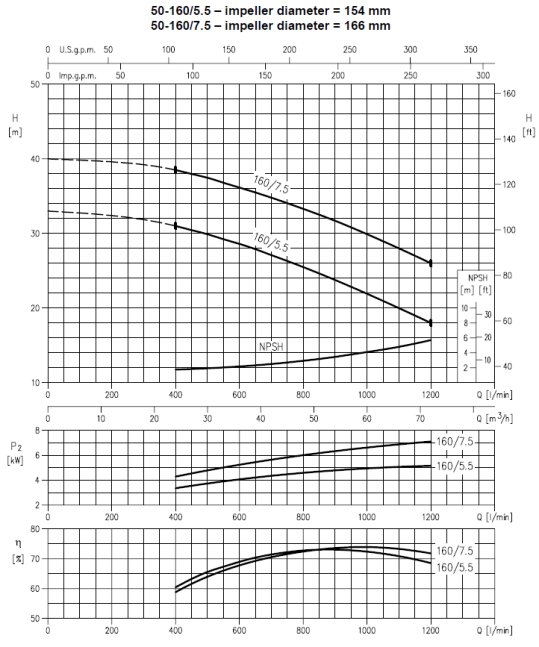 Charakterystyka Ebara 3M 50-160