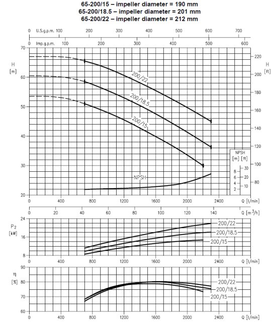 Charakterystyka Ebara 3M 65-200
