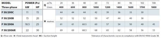 Tabela charakterystyk Pedrollo F50-200 