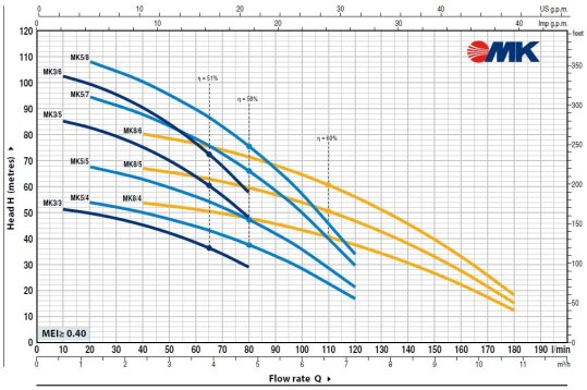 Charakterystyka Pedrollo MK