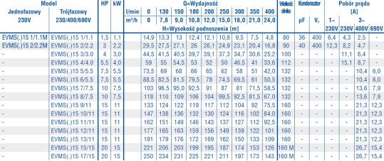 Tabela Charakterystyk Ebara EVMS 15