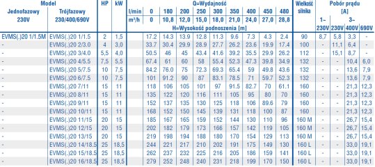 Tabela Charakterystyk Ebara EVMS 20