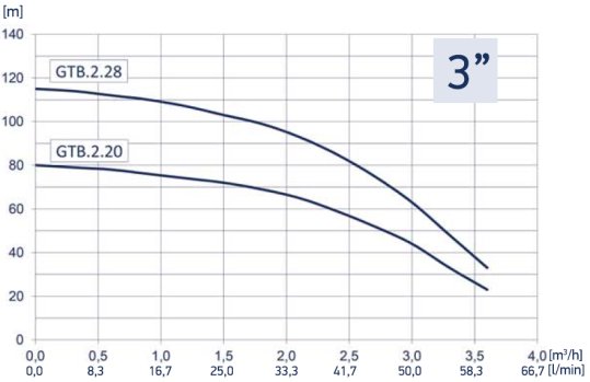 Charakterystyka Hydro-Vacuum GTB 3 - 2.20 2.28 
