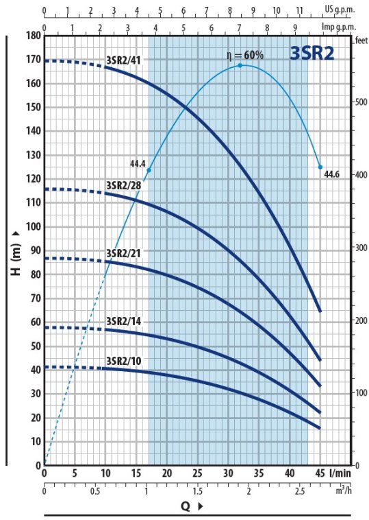 Charakterystyka Pedrollo 3SR2