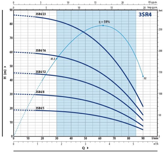 Charakterystyka Pedrollo 3SR4