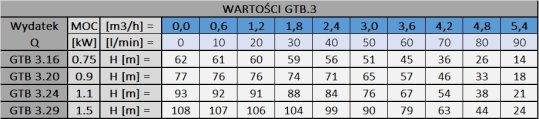 Tabela charakterystyk Hydro-Vacuum GTB.3 