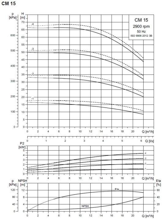 Charakterystyka Grundfos CM 15