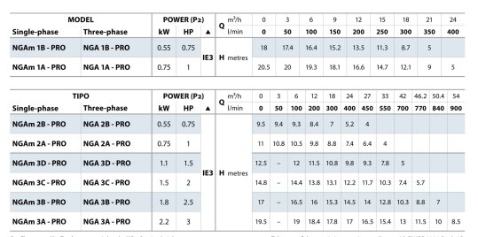 Tabela charakterystyk Pedrollo NGA-PRO