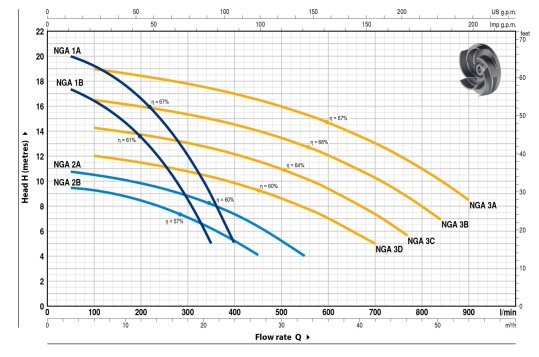 Charakterystyka Pedrollo NGA