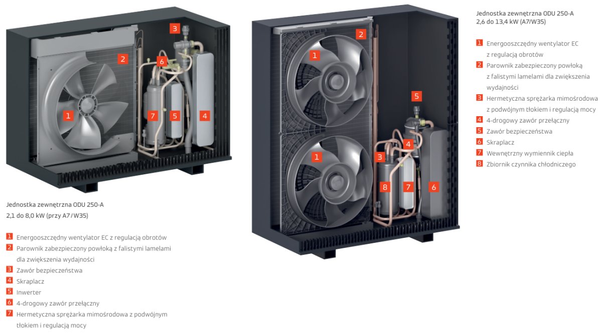 Budowa jednostki zewnętrznej Vitocal 250-A 2C Compact