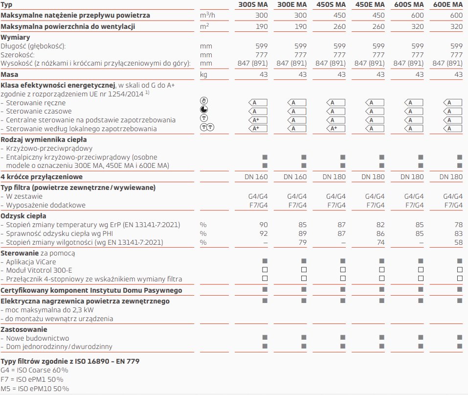 Dane techniczne wentylacji VITOAIR CT