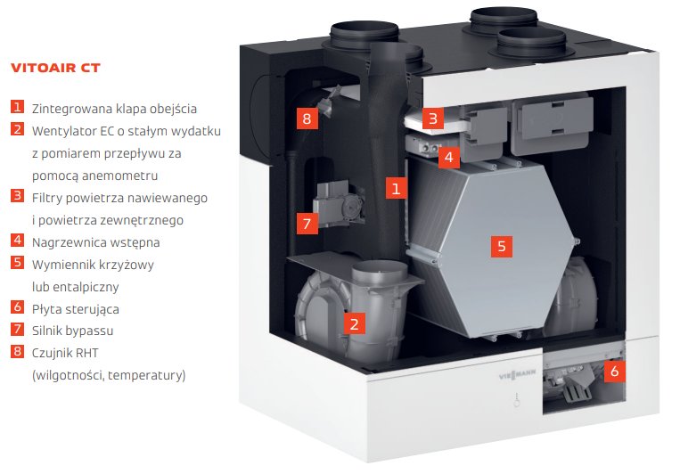 Budowa wentylacji VITOAIR CT